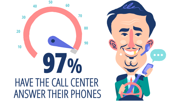 97% Have Call Center Answer Phones