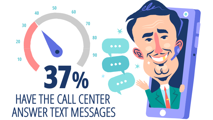 37% Have Call Center Answer Text Messages