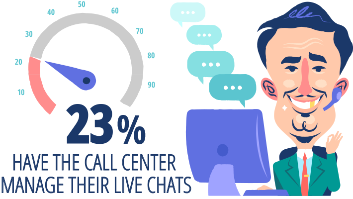 23% Have Call Center Manage Live Chat