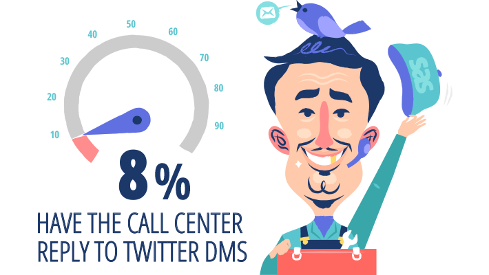8% Have Call Center Answer Twitter DMs