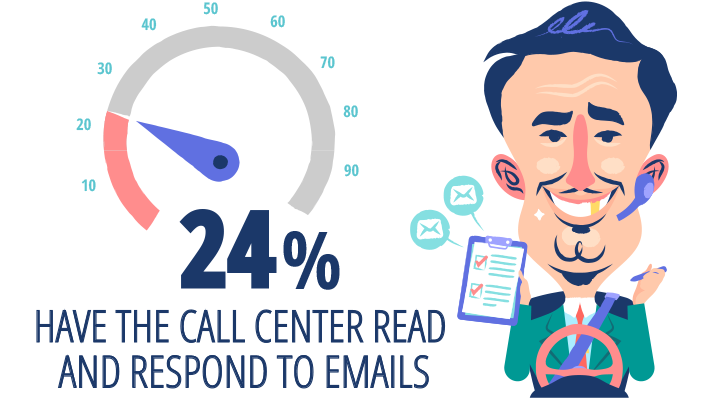24% Have Call Center Respond to Email