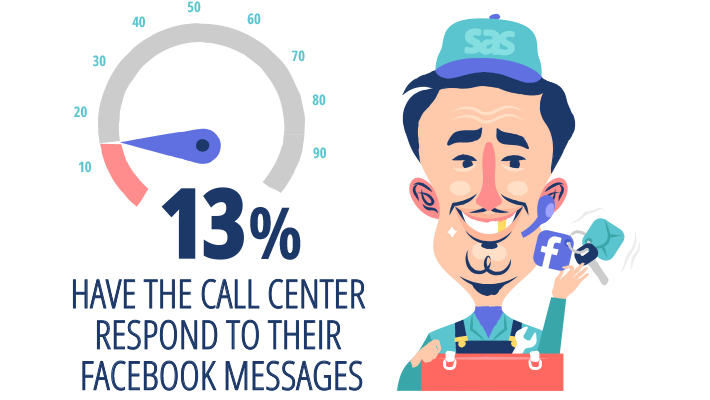 13% Have Call Center Respond to Text Messages